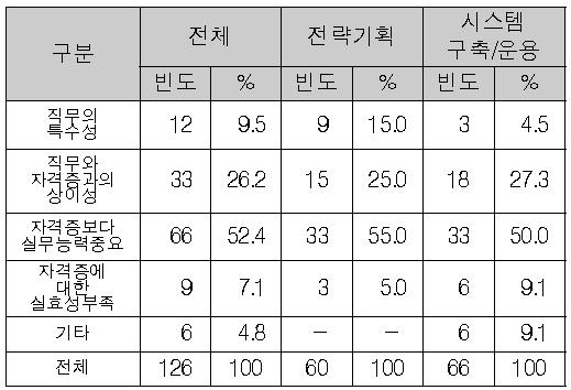 NCS 자격보유자 직원선발의 부적합 이유