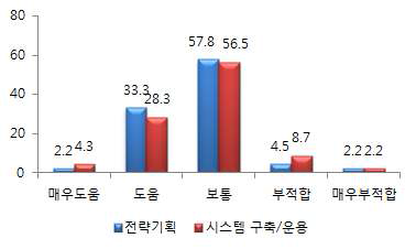 과정이수형 자격제도의 인력양성에 관한 도움정도