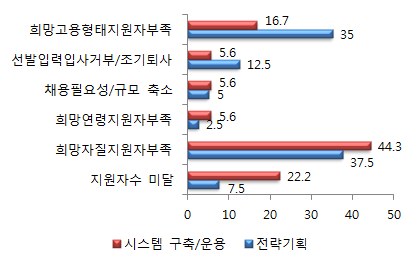 양적측면에서의 미충족 원인 분석결과