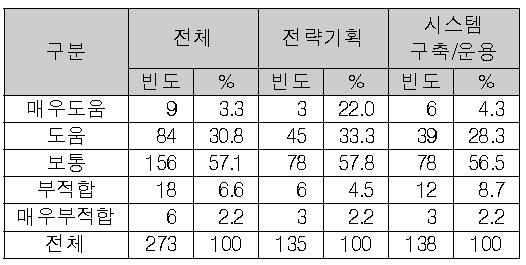 과정이수형 자격제도의 인력양성에 관한 도움정도