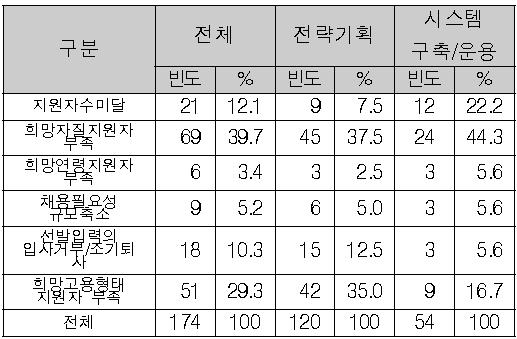 양적측면에서의 미충족 원인