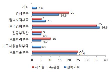 질적측면에서의 미충족 원인