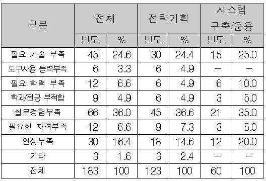 질적측면에서의 미충족 원인