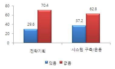 교육훈련 경험 여부