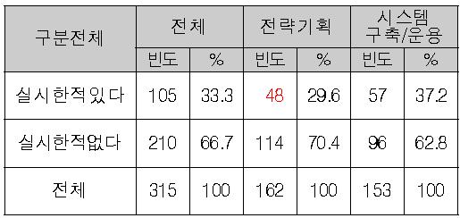 교육훈련 경험 여부