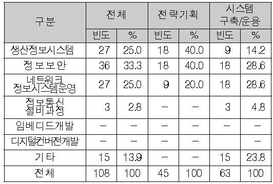 실시 교육