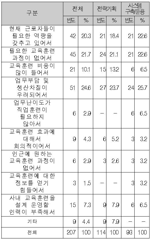 교육 미실시 이유