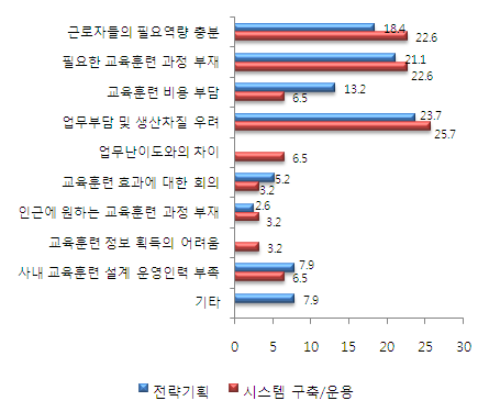 교육 미실시 이유 분석결과