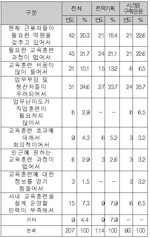 교육 미실시 이유