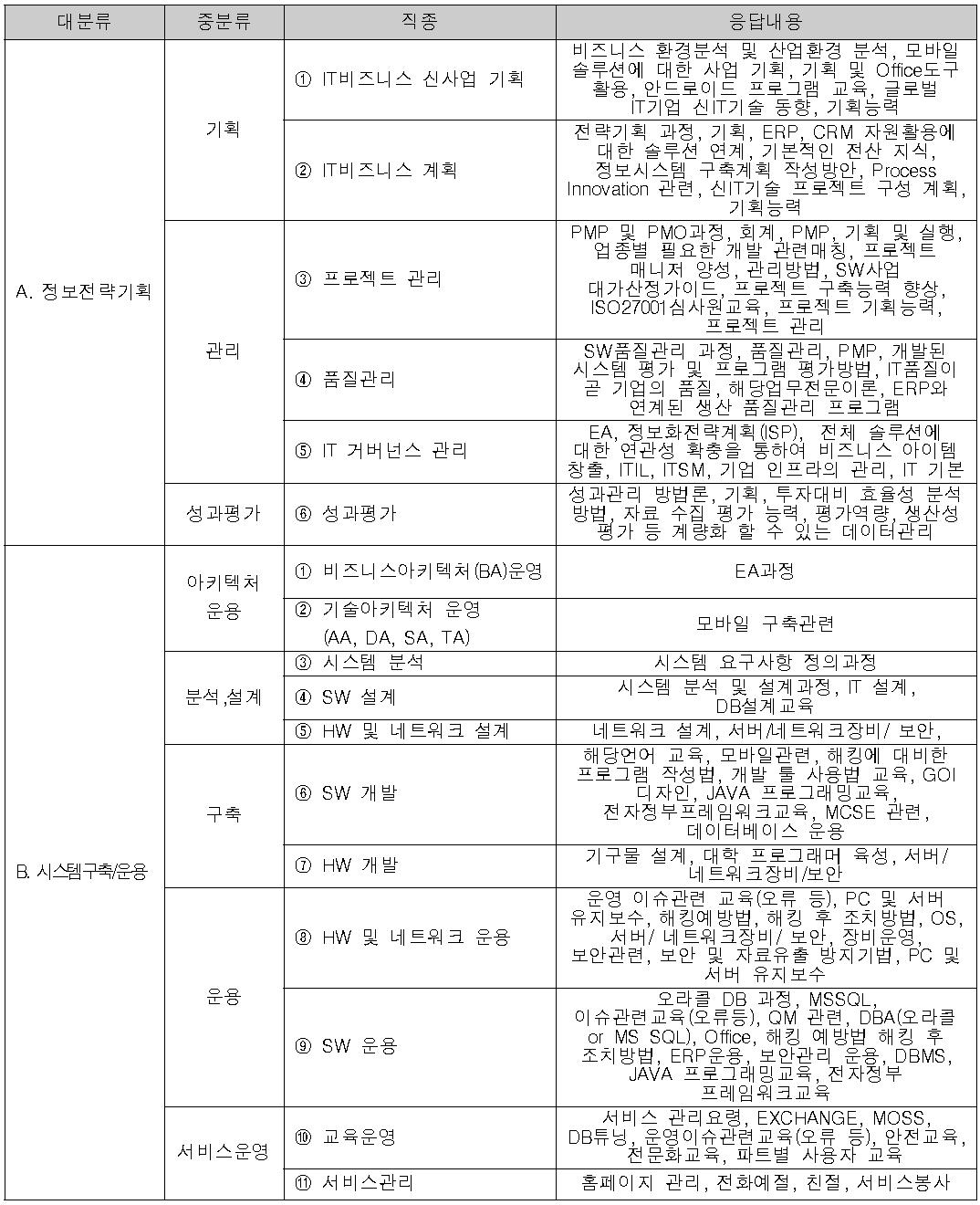 분야별 필요교육 내용