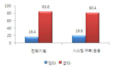 경력개발 교육프로그램 여부