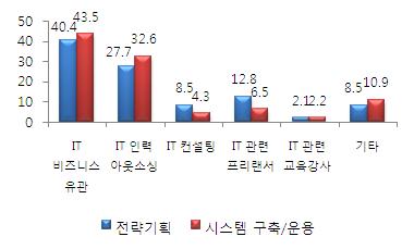 퇴직 시 활동분야