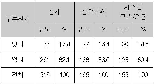 경력개발 교육프로그램 여부