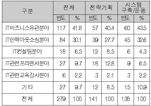 퇴직 시 활동분야