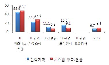 이직 시 활동 분야