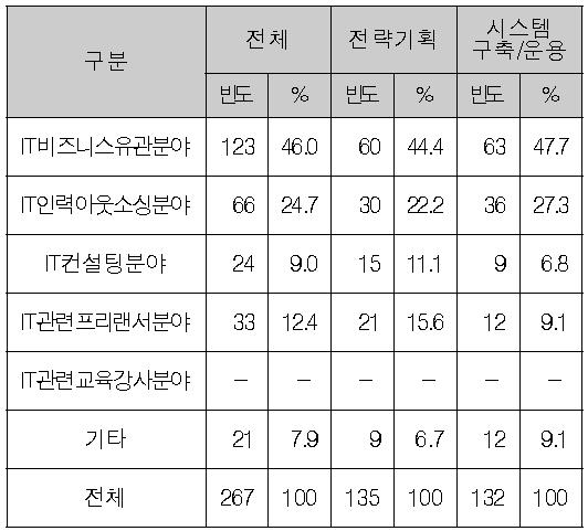 이직 시 활동 분야