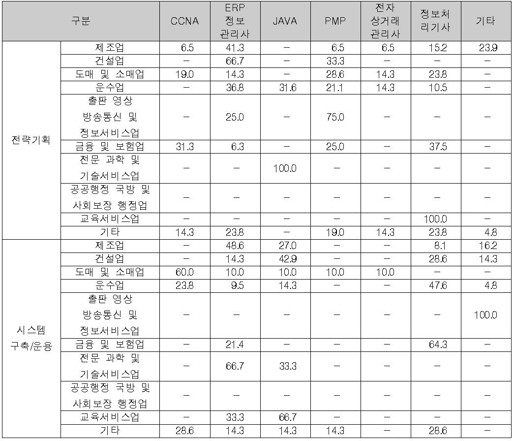 산업분야별 선호 자격증