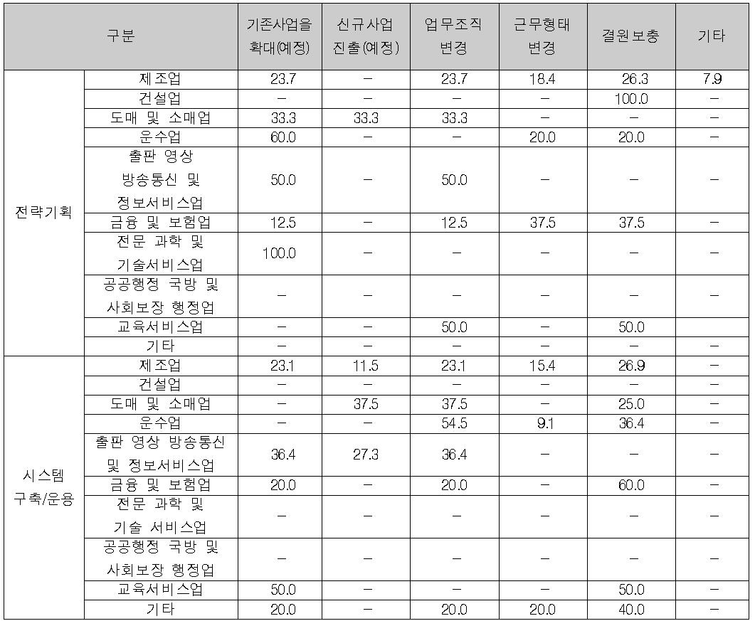 산업분야별 구인 이유