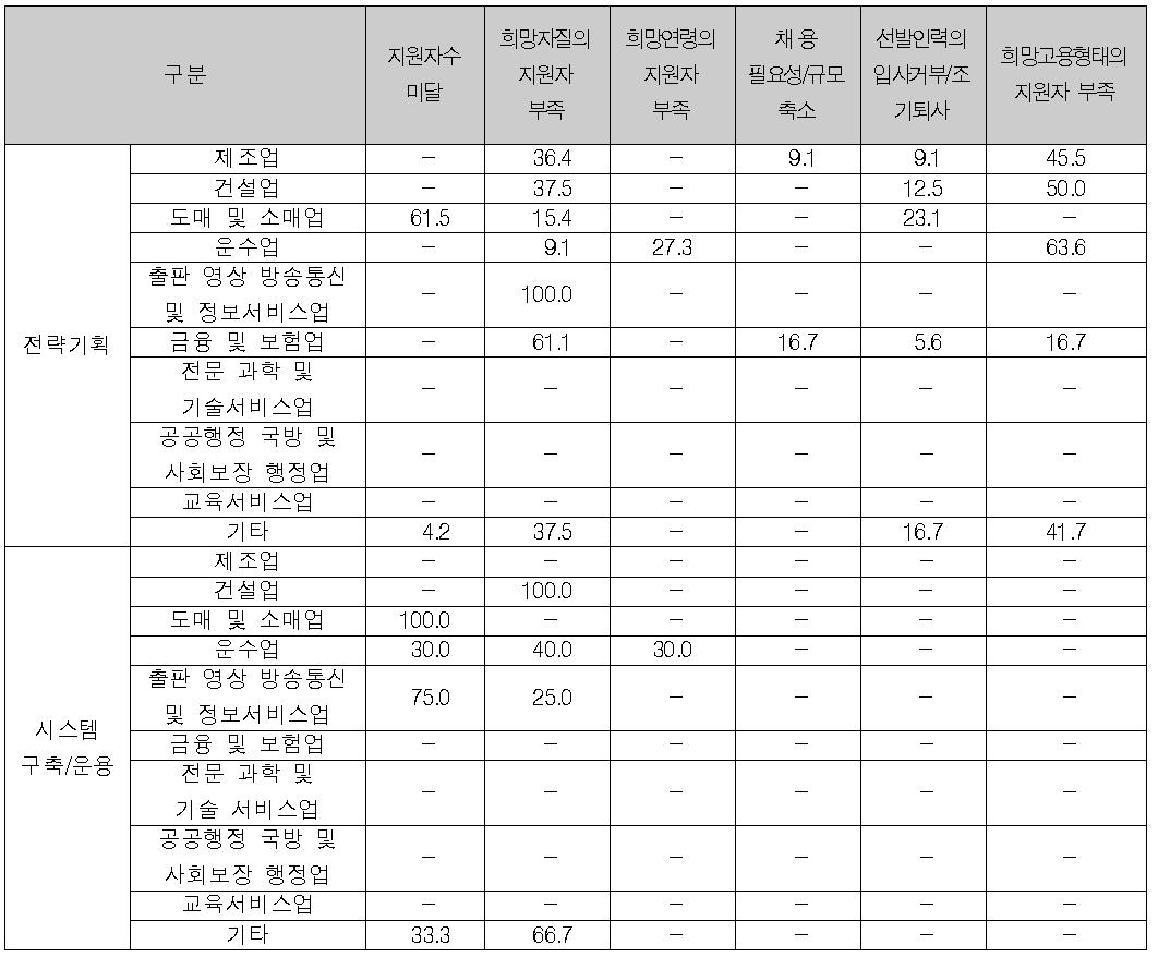 산업분야별 양적측면의 미충족 원인