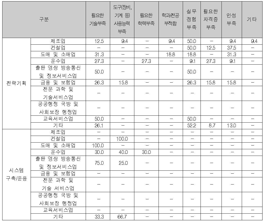 산업분야별 질적측면의 미충족 원인