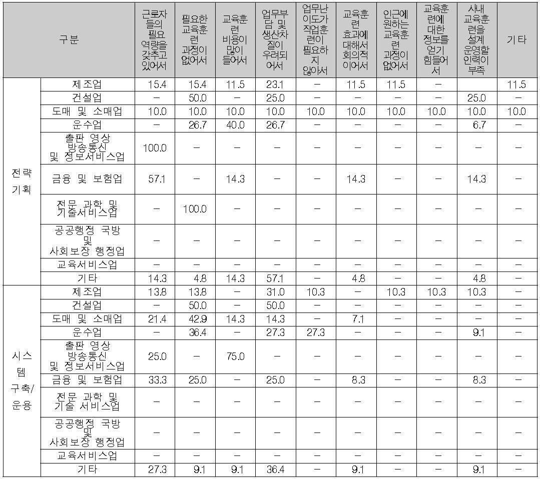 산업분야별 교육미실시 이유