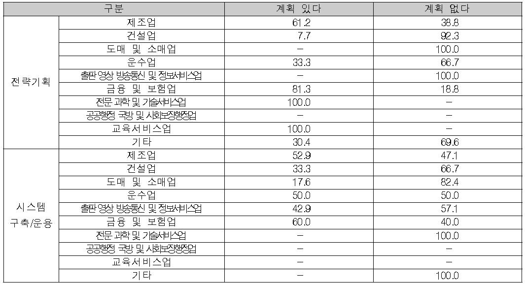 산업분야별 교육계획(2012년) 여부