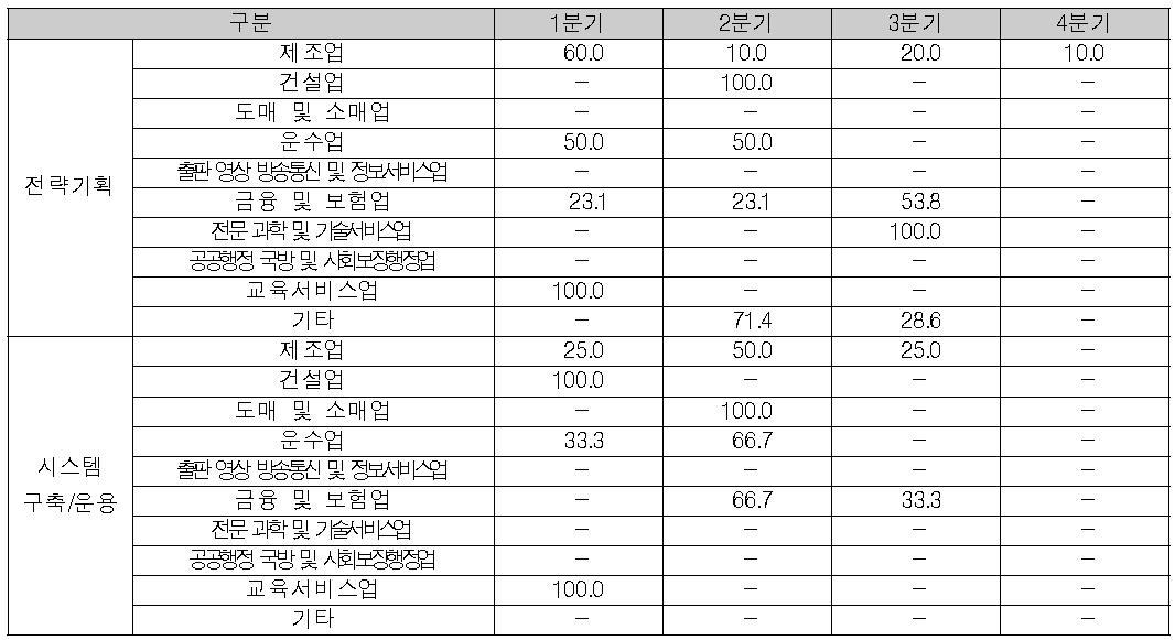 산업분야별 교육실시(예정)분기