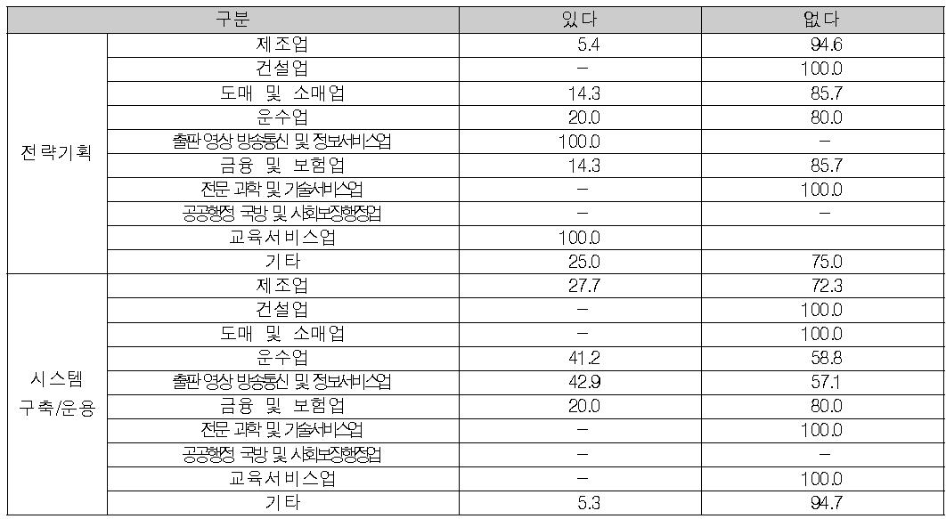 산업분야별 경력개발 체계 수립여부