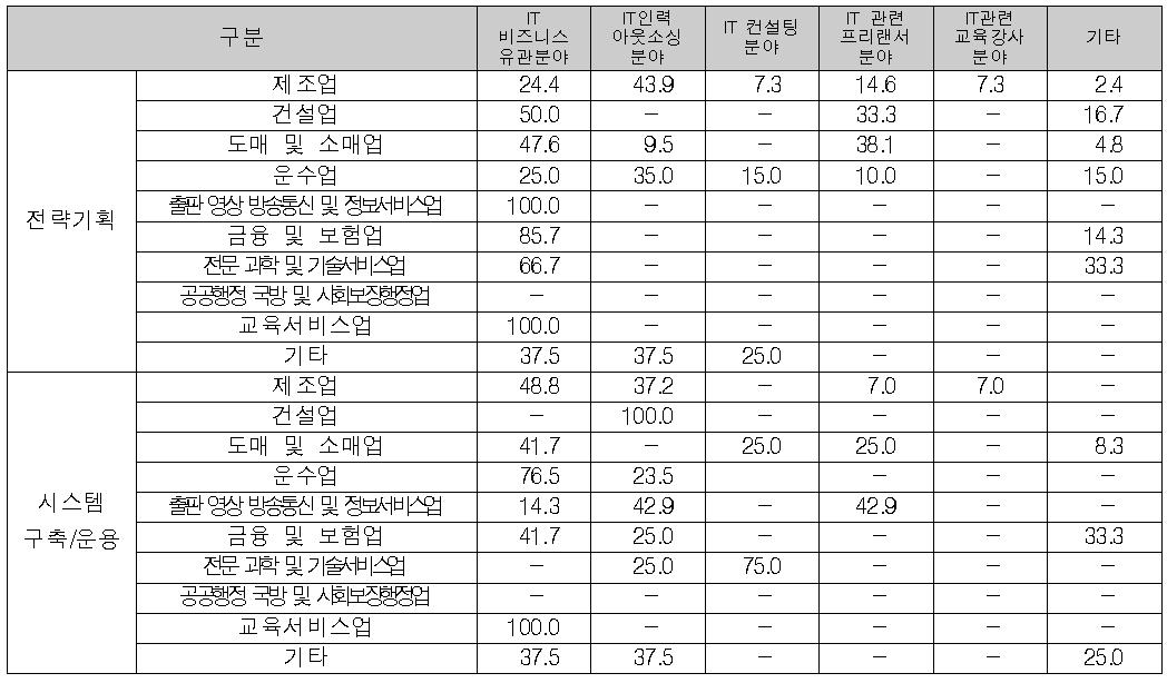 산업분야별 퇴직 후 활동분야