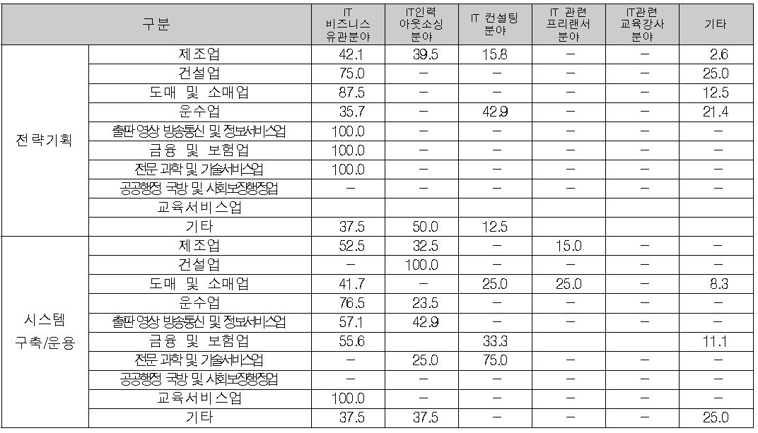 산업분야별 이직 시 활동분야