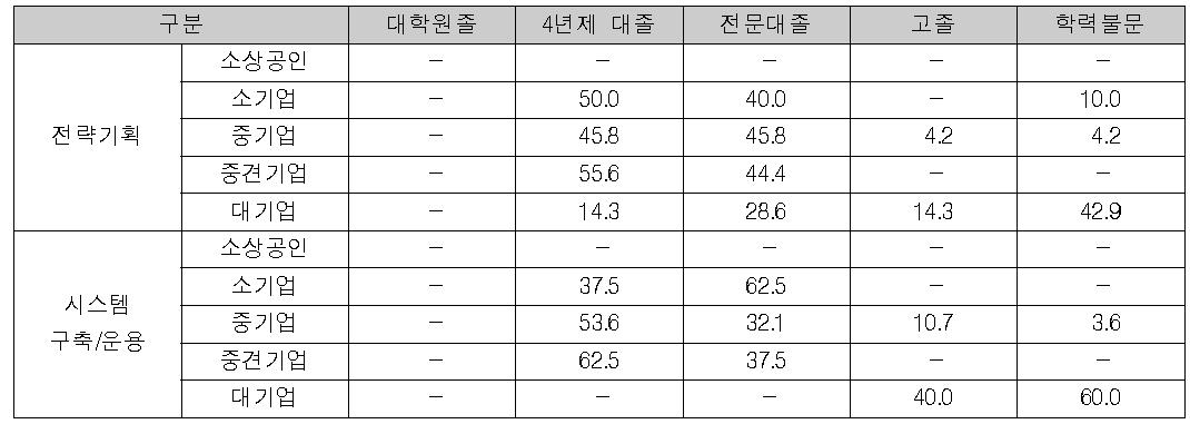 규모별 최저학력