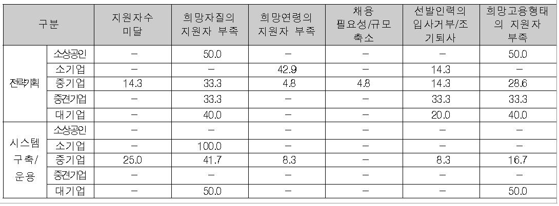 규모별 양적측면의 미충족 원인