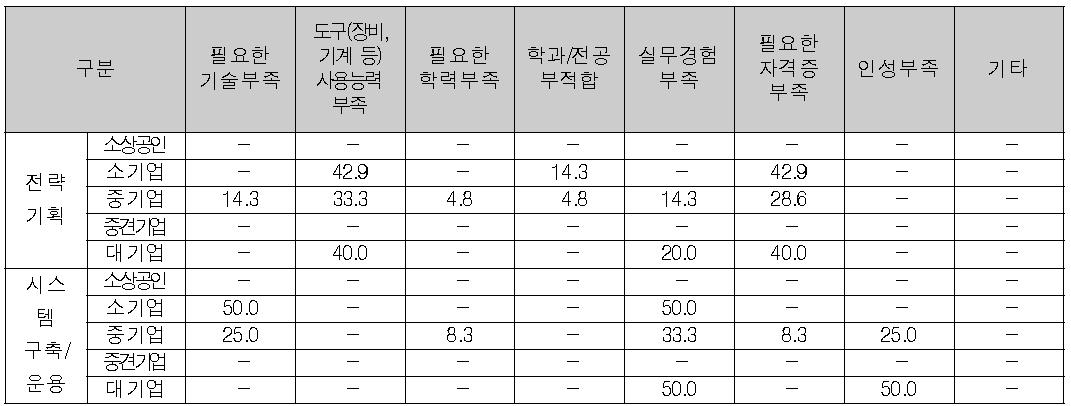 규모별 질적측면의 미충족 원인