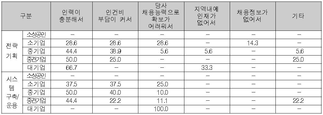 규모별 구인 계획이 없는 이유