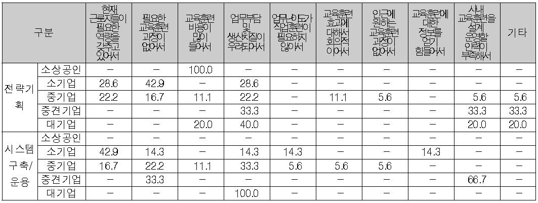 규모별 교육 미실시 이유