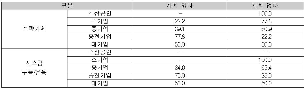 규모별 교육계획(2013년)여부