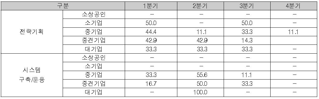 규모별 교육실시(예정)분기