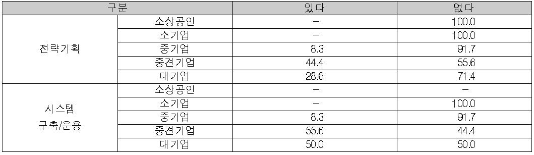 규모별 경력개발 체계 수립여부