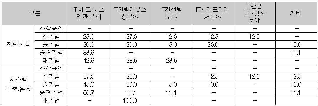 규모별 퇴직 후 활동분야