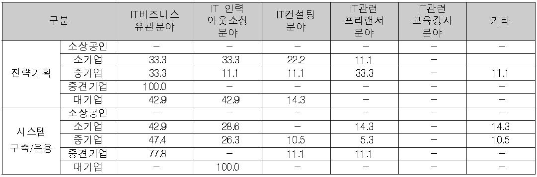 규모별 이직 시 활동분야