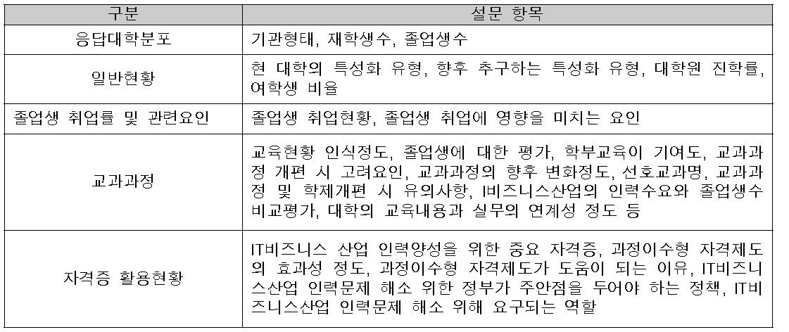 대학 설문 항목