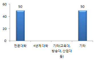 기관형태