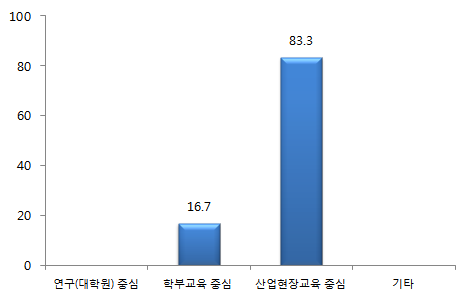 현 대학의 특성화유형