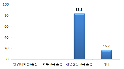 향후 추구하는 대학 특성화 유형