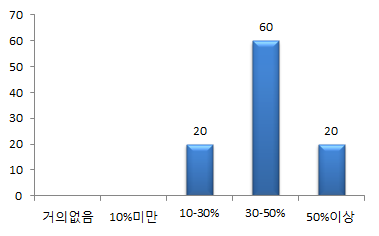 학부 내 여학생 비율