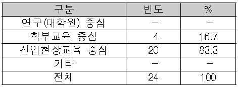 현 대학의 특성화유형