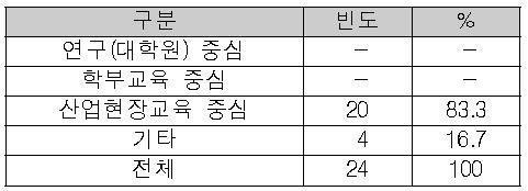 향후 추구하는 대학 특성화 유형