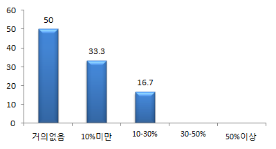 학부 졸업생의 대학원 진학률