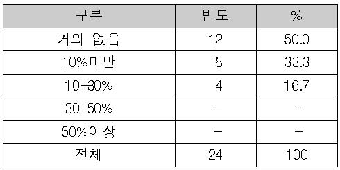 학부 졸업생의 대학원 진학률