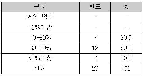 학부 내 여학생 비율